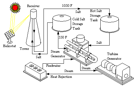 Solar Salt