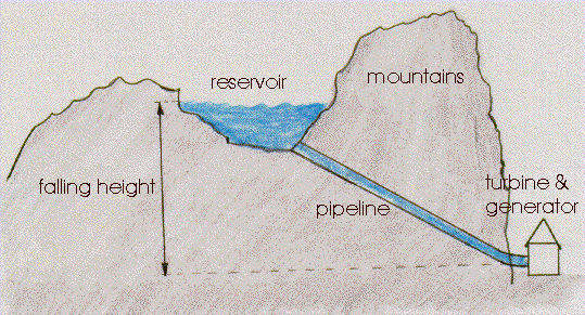 Schematic Of A High Head Power Plant