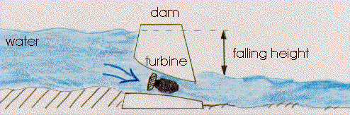 Schematic of a low head power plant
