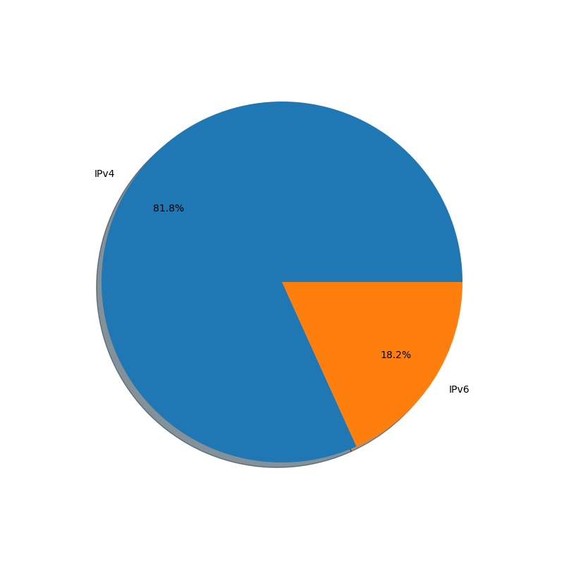 Rpm fusion. Pie Chart Python.